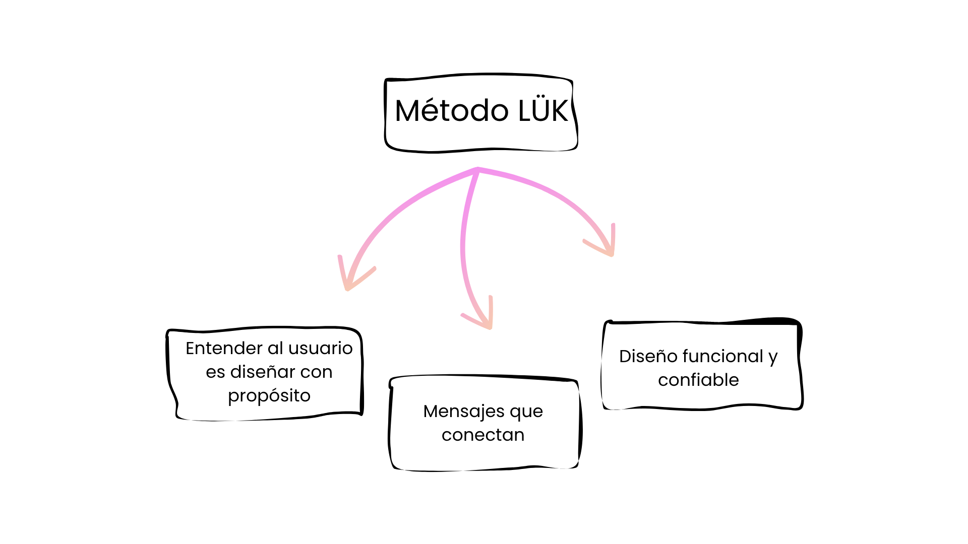Método LÜK